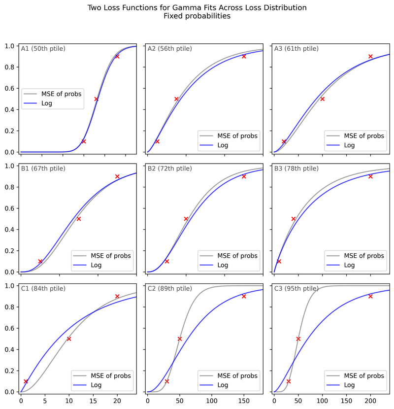 Comparison of log loss and MSE on Gamma distribution fits for fixed probabilities framing.