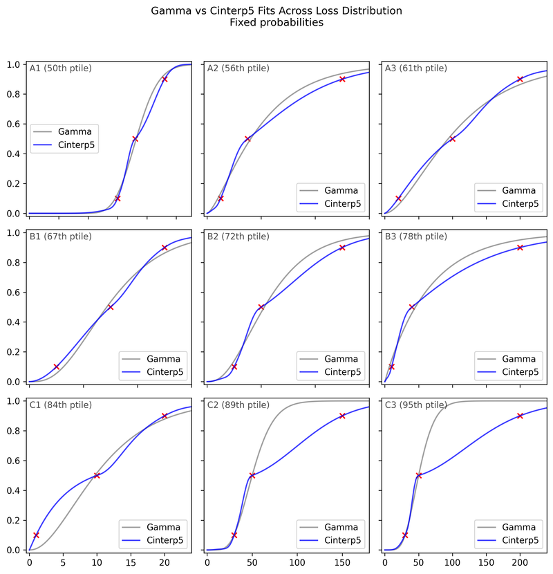 Comparison of Gamma and flexible distribution fits for fixed probabilities framing.