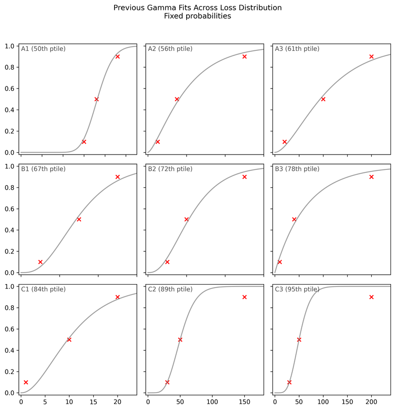 Gamma distribution fits to fixed probabilities survey data, showing respondent points and Gamma CDFs.