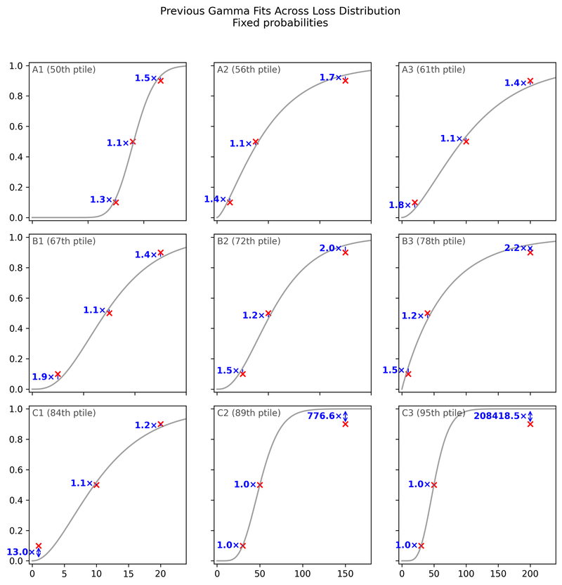 Gamma distribution fits to fixed probabilities survey data, showing respondent points and Gamma CDFs, with annotations