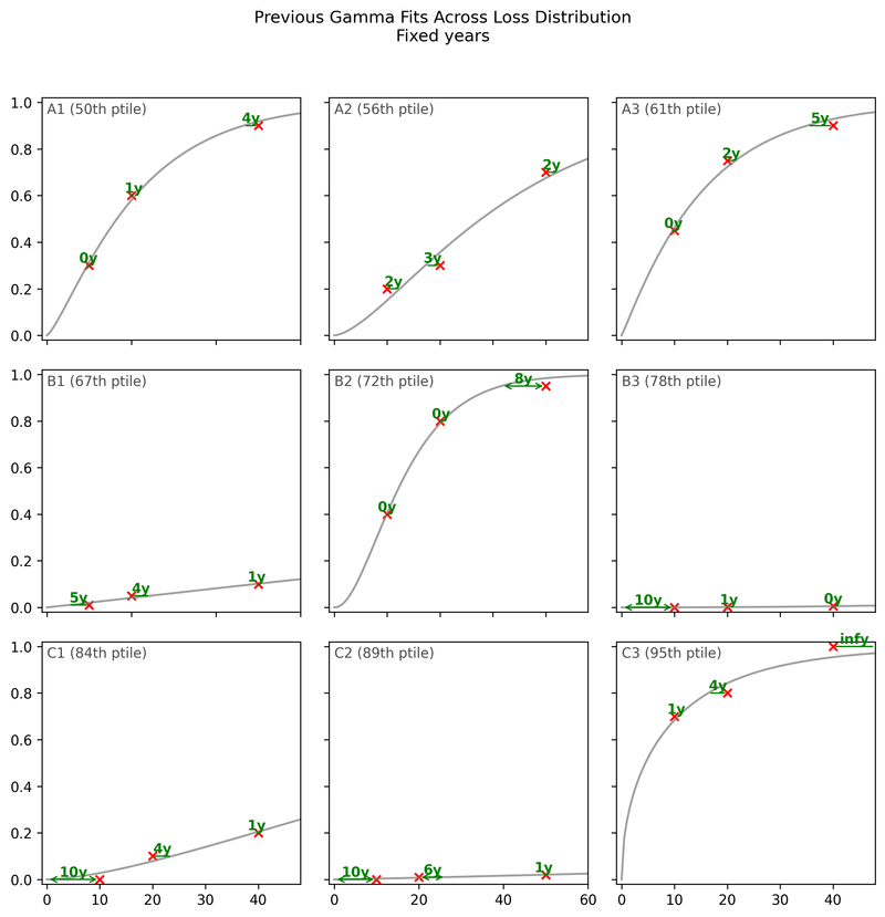 Gamma distribution fits to fixed years survey data, showing respondent points and Gamma CDFs.