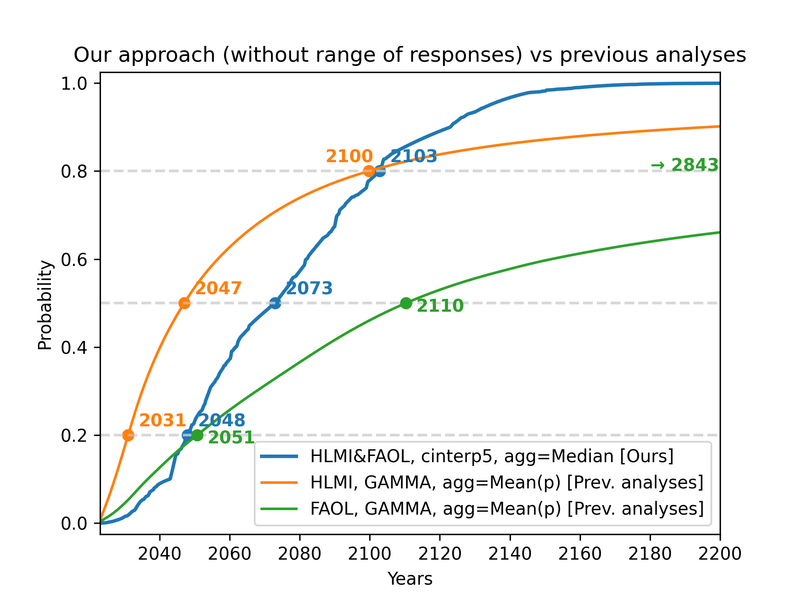 Direct comparison of 3/4 elements of our approach with previous results