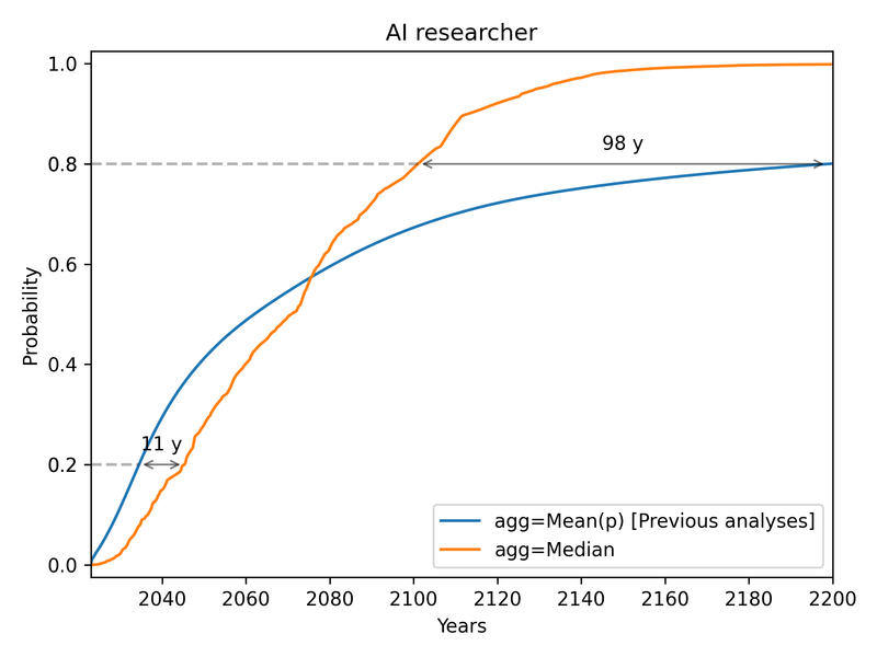 Comparison of mean and median aggregation methods for AI Researcher occupation.