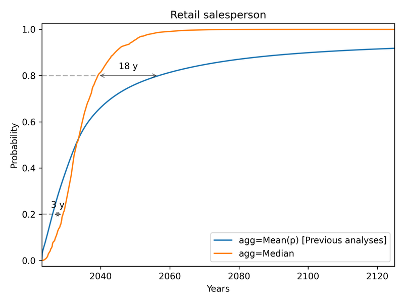 Comparison of mean and median aggregation methods for Retail Salesperson occupation.