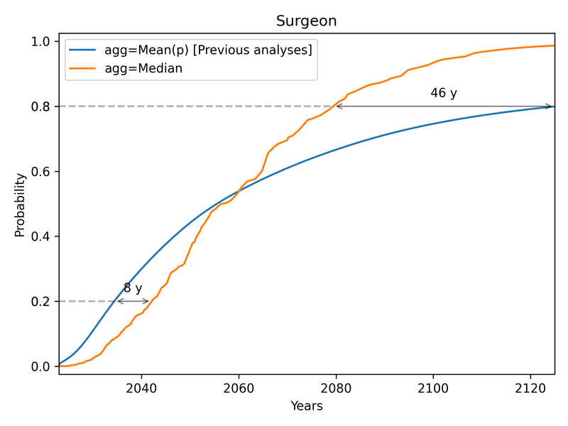 Comparison of mean and median aggregation methods for Surgeon occupation.