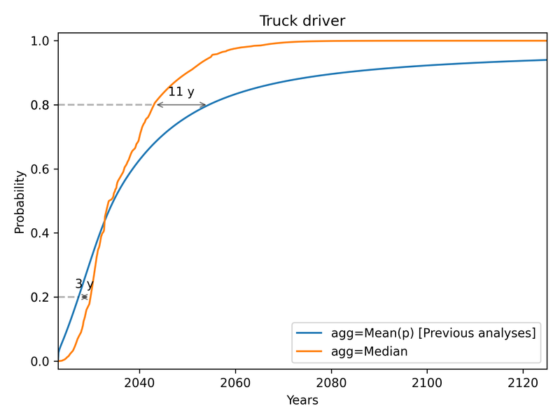 Comparison of mean and median aggregation methods for Truck Driver occupation.