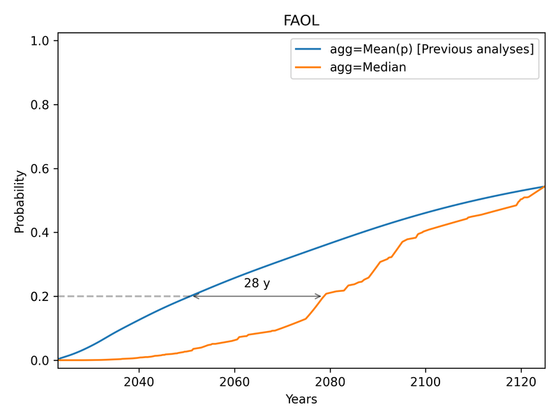 Comparison of mean and median aggregation methods for FAOL.