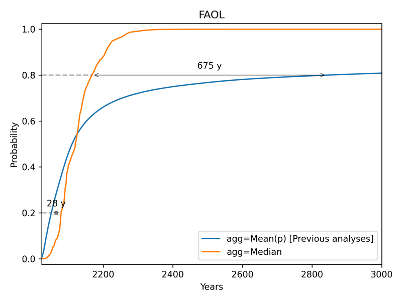 Extended comparison of mean and median aggregation for FAOL with additional data points.