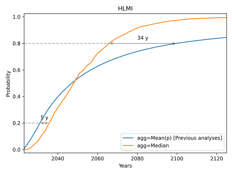 Comparison of mean and median aggregation methods for HLMI.