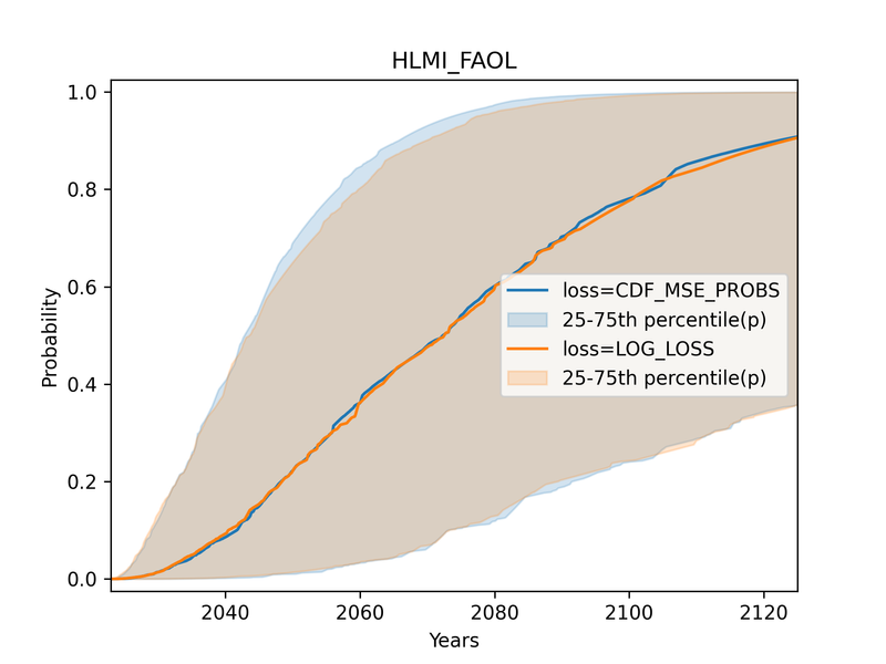 Aggregate CDFs for HLMI and FAOL using Gamma and flexible distributions.