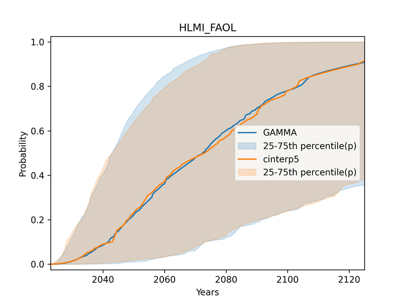 Aggregate CDFs for HLMI and FAOL using Gamma and flexible distributions.