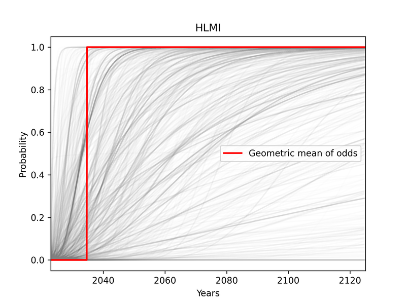 Visualization showing the problems with using the geometric mean of odds for aggregation, where extreme probabilities lead to the aggregate CDF reaching 0 or 1.