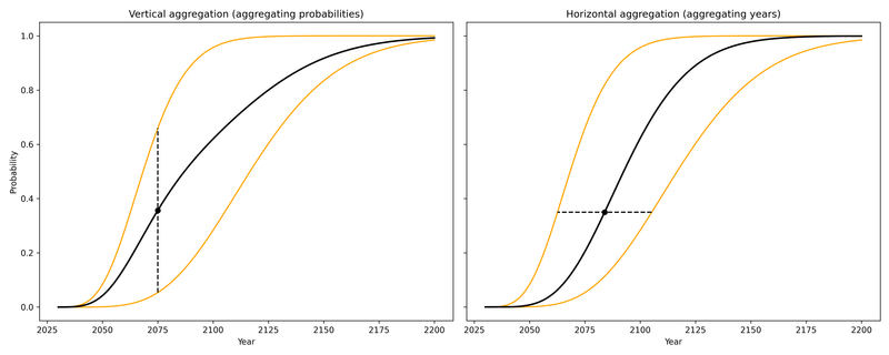 Diagram showing vertical and horizontal methods for aggregating CDFs.