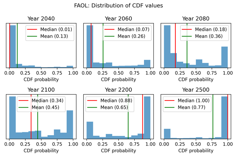 Histogram showing distribution of FAOL CDF values, comparing mean and median aggregation.