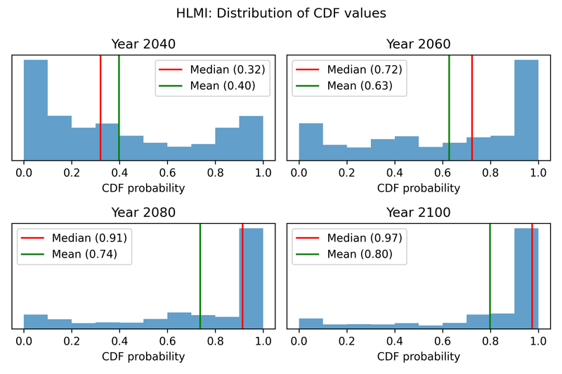 Histogram showing distribution of HLMI CDF values, comparing mean and median aggregation.