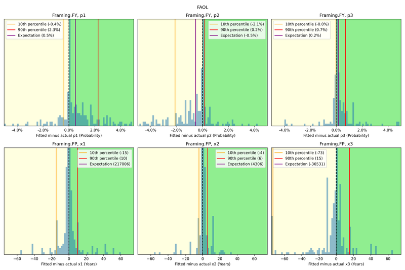 Histogram of residuals for Gamma fits in FAOL.