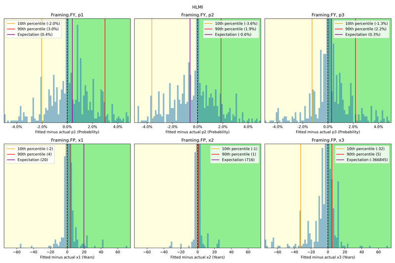 Histogram of residuals for Gamma fits in HLMI.