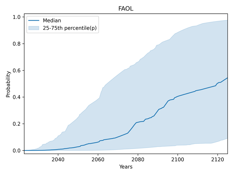 Shaded area showing central 50% of individual CDFs for FAOL