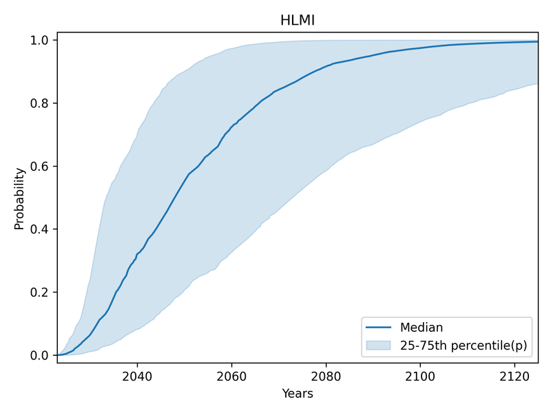 Shaded area showing central 50% of individual CDFs for HLMI