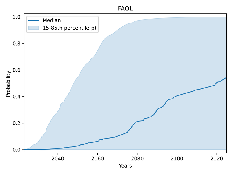 Shaded area showing central 70% of individual CDFs for FAOL