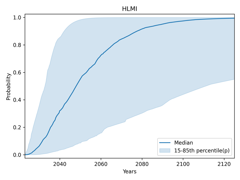 Shaded area showing central 70% of individual CDFs for HLMI