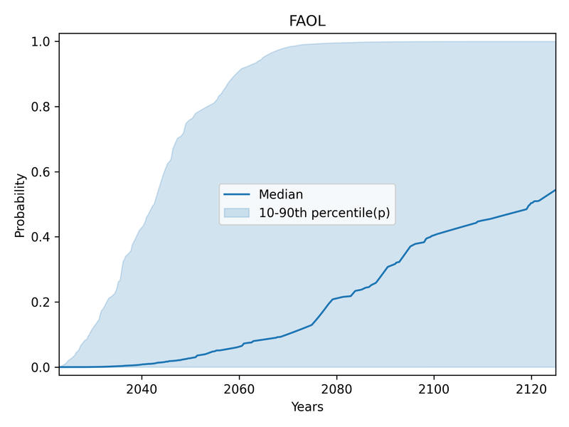 Shaded area showing central 80% of individual CDFs for FAOL