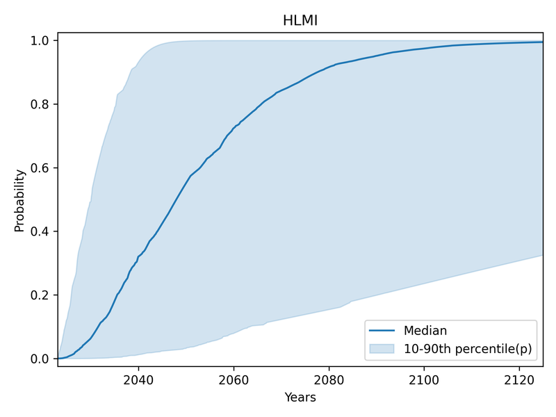 Shaded area showing central 80% of individual CDFs for HLMI