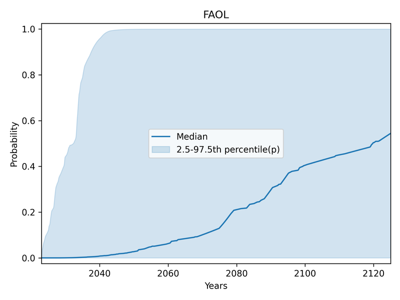 Shaded area showing central 95% of individual CDFs for FAOL