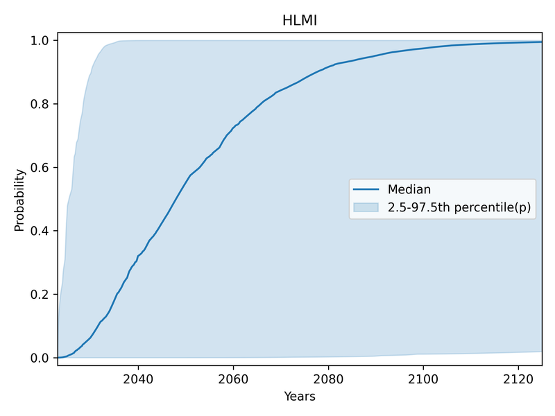 Shaded area showing central 95% of individual CDFs for HLMI