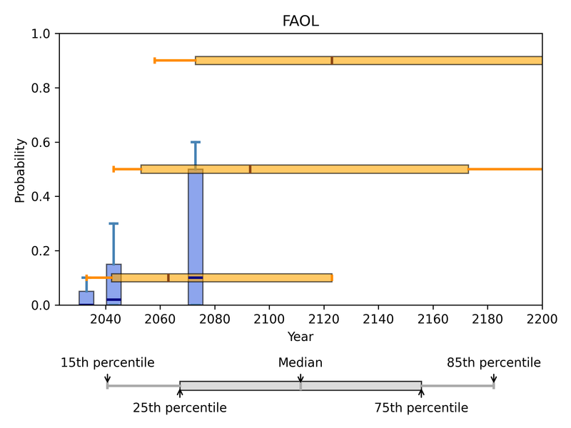 Box plots for FAOL in the fixed-years and fixed-probabilities framings.