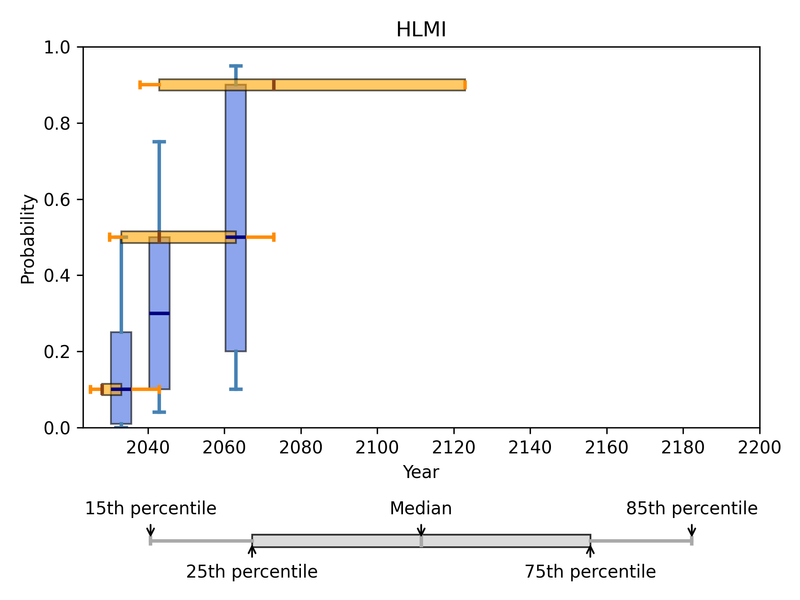 Box plots for HLMI in the fixed-years and fixed-probabilities framings.