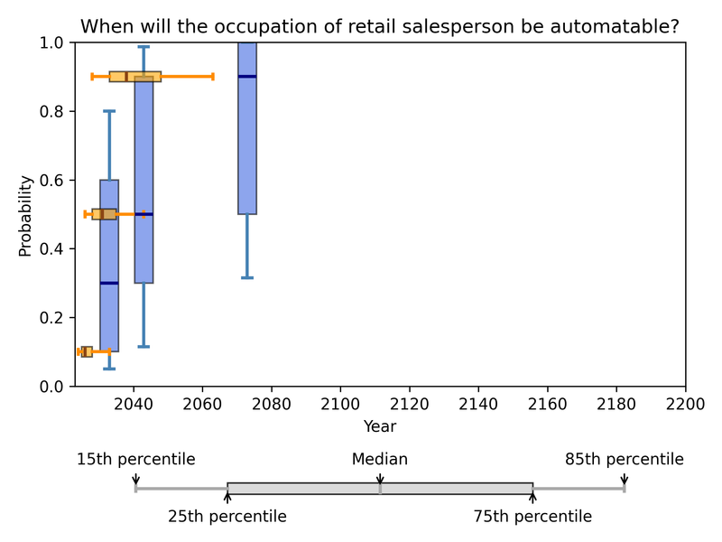 Box plots showing probability and year distributions for automating retail salesperson occupation.