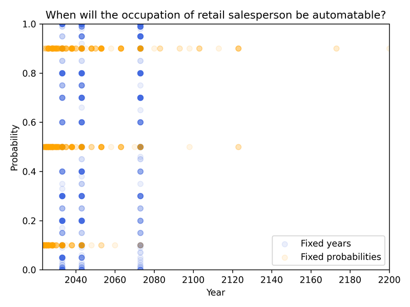 Scatterplot of survey responses for automating retail salesperson occupation, showing fixed probabilities and fixed years.