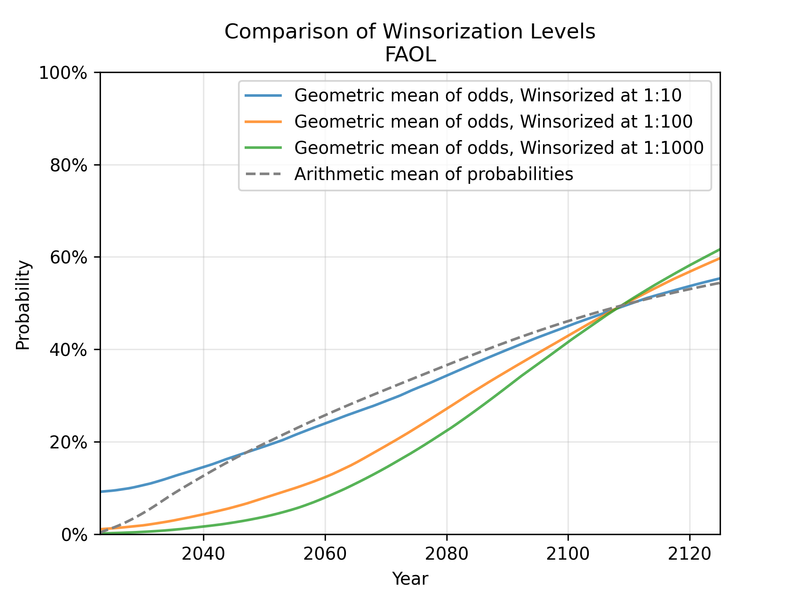 Plot showing how winsorization levels affect geometric mean aggregation for FAOL.