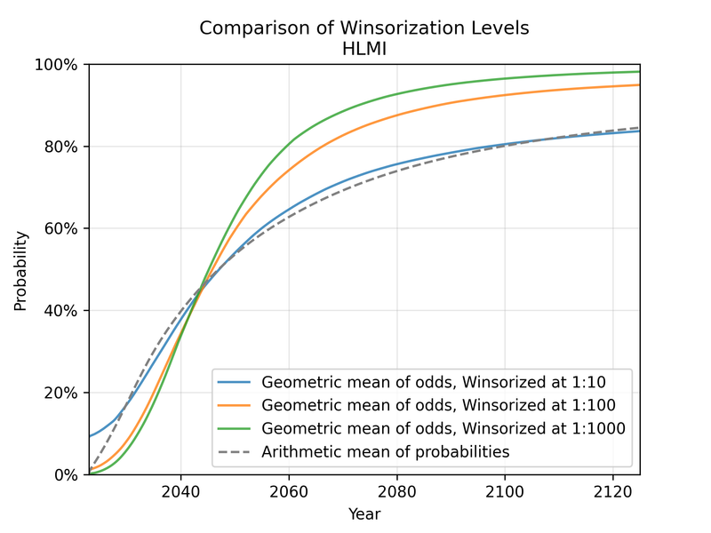 Plot showing how winsorization levels affect geometric mean aggregation for HLMI.