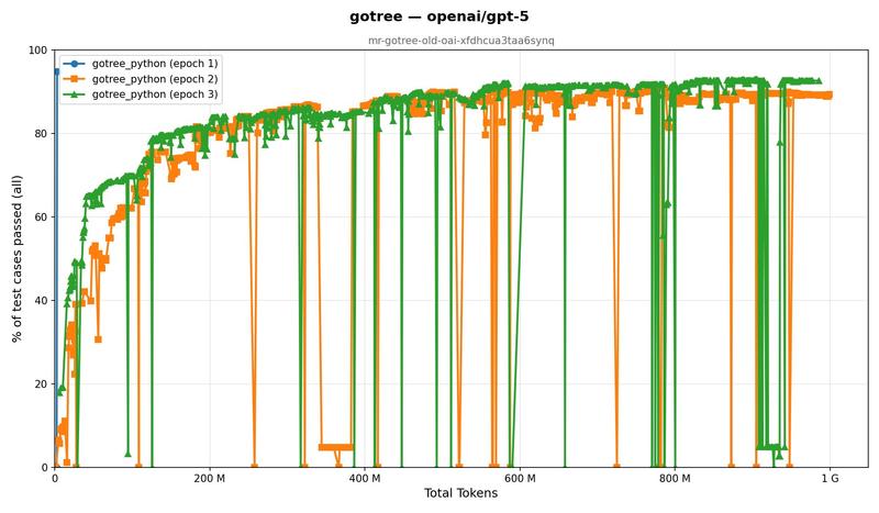 GPT-5 on gotree