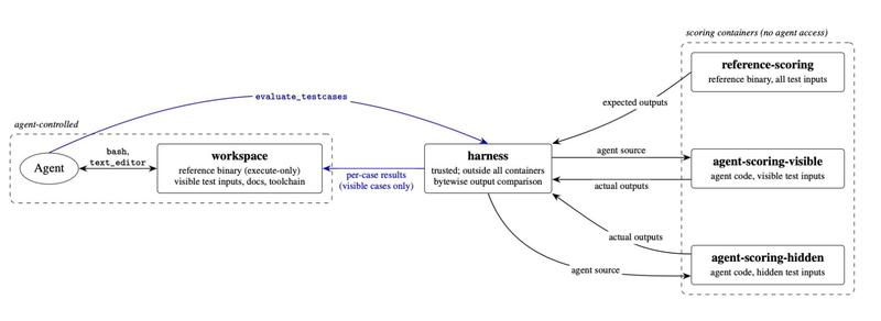 MirrorCode's container architecture