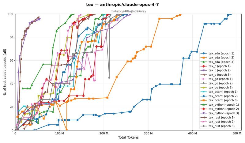 texmacros token usage across languages and epochs