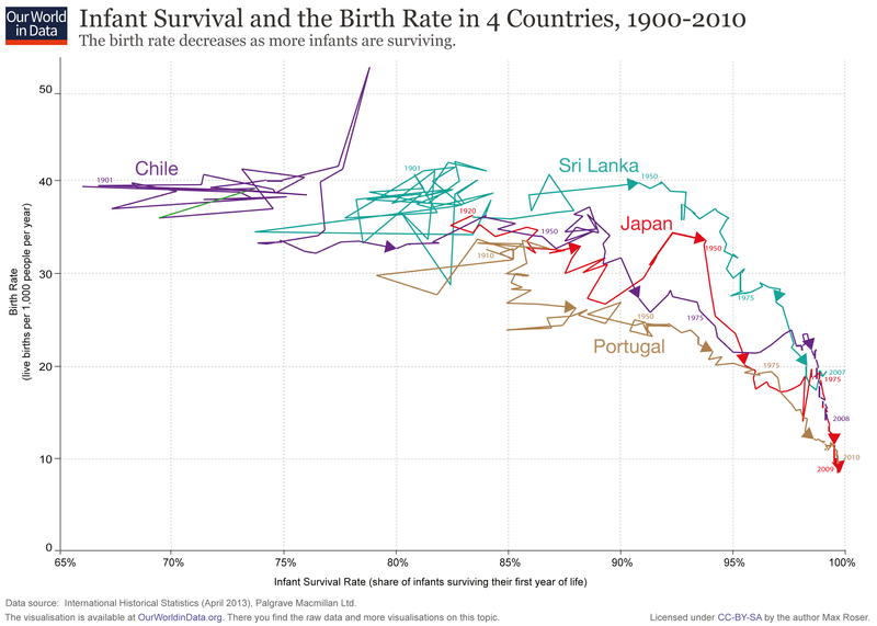 ourworldindata scatter fertility vs infant survival